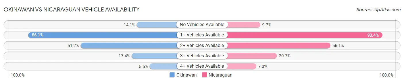 Okinawan vs Nicaraguan Vehicle Availability