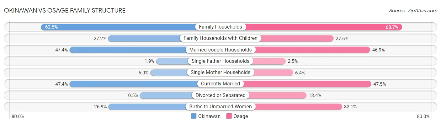 Okinawan vs Osage Family Structure
