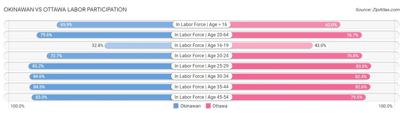 Okinawan vs Ottawa Labor Participation