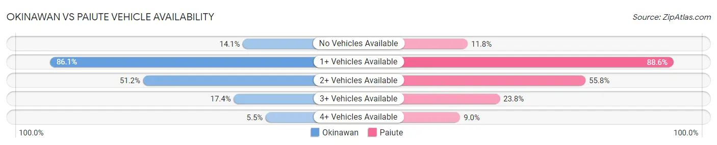 Okinawan vs Paiute Vehicle Availability