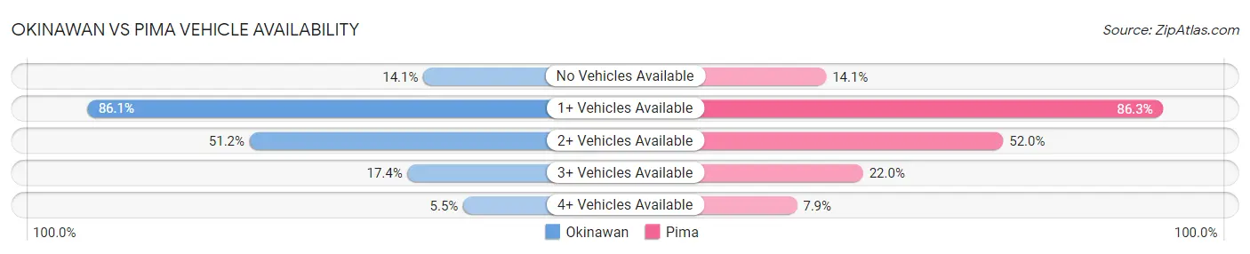 Okinawan vs Pima Vehicle Availability