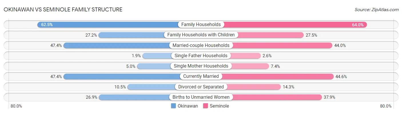 Okinawan vs Seminole Family Structure