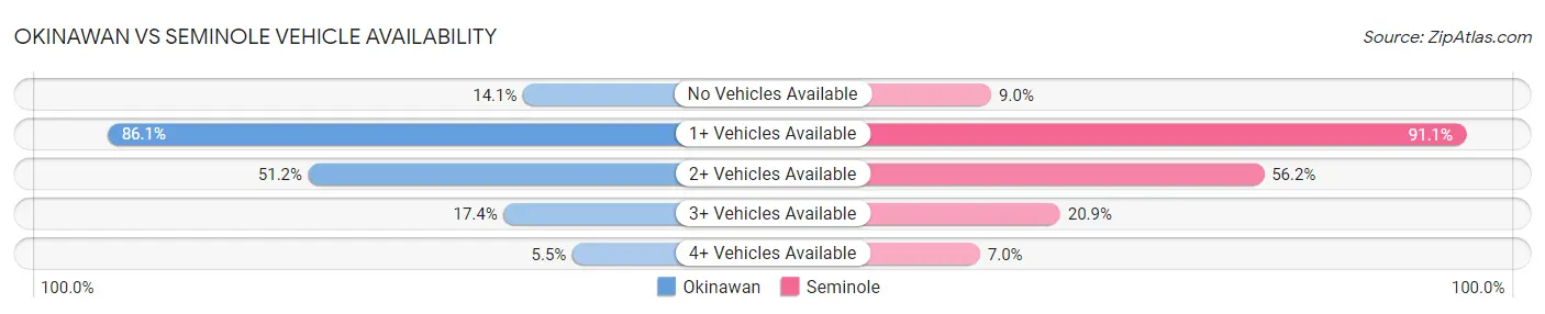 Okinawan vs Seminole Vehicle Availability