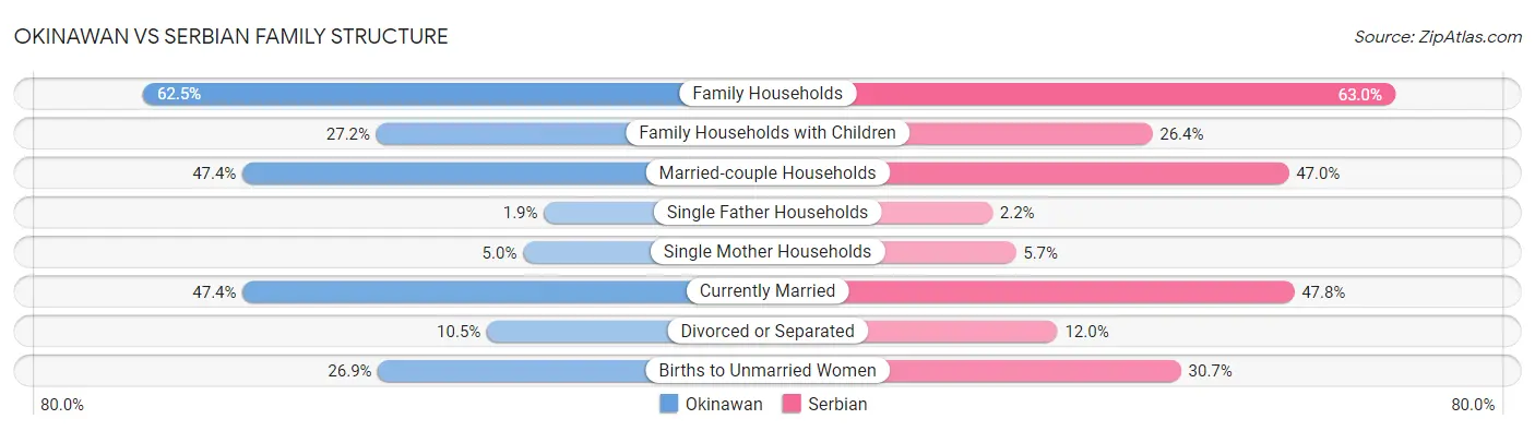 Okinawan vs Serbian Family Structure