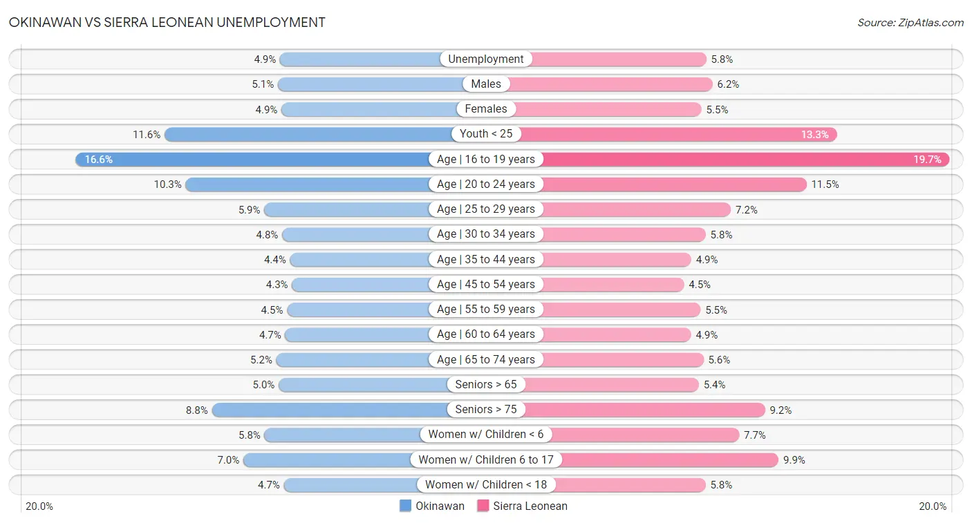 Okinawan vs Sierra Leonean Unemployment