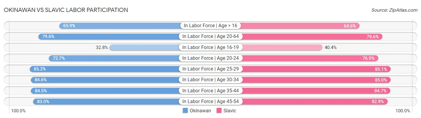 Okinawan vs Slavic Labor Participation