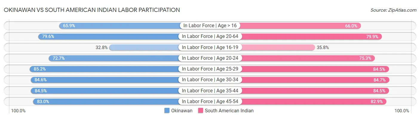 Okinawan vs South American Indian Labor Participation