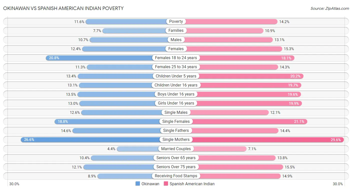Okinawan vs Spanish American Indian Poverty