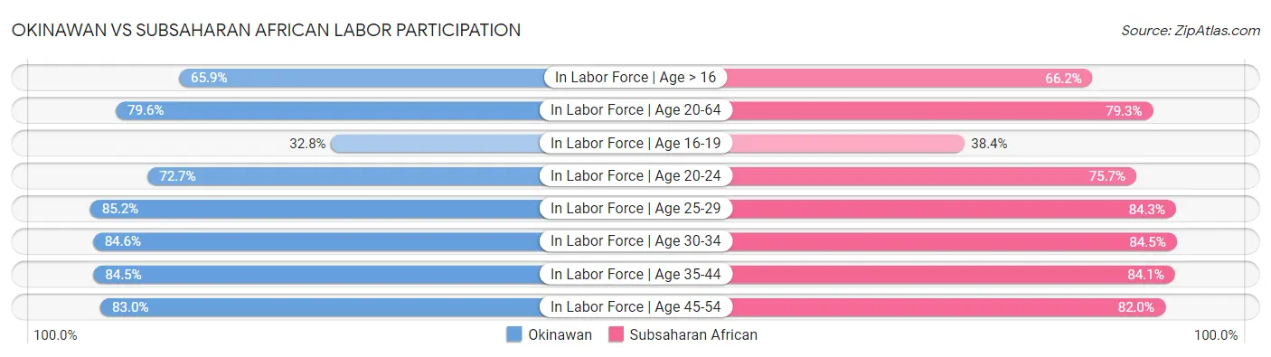 Okinawan vs Subsaharan African Labor Participation