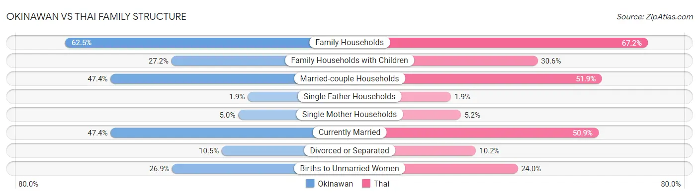 Okinawan vs Thai Family Structure