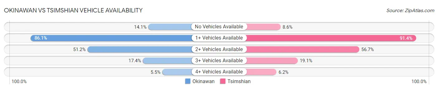 Okinawan vs Tsimshian Vehicle Availability