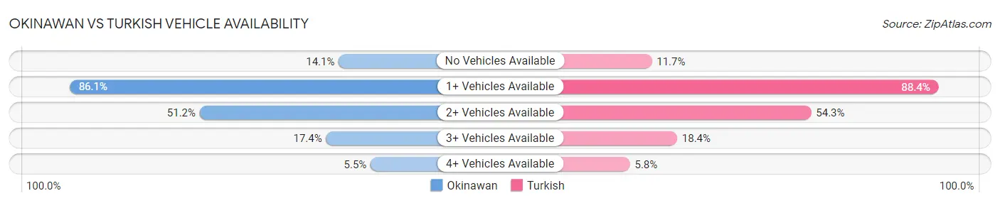 Okinawan vs Turkish Vehicle Availability
