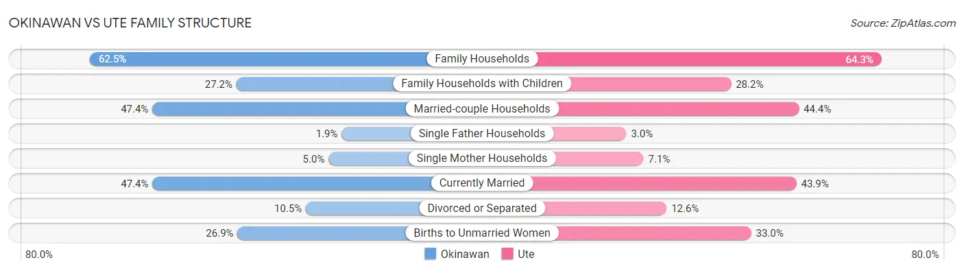 Okinawan vs Ute Family Structure