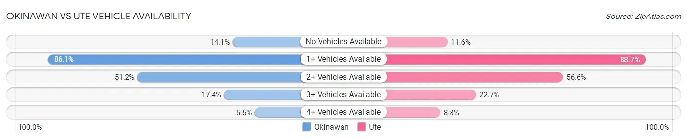 Okinawan vs Ute Vehicle Availability