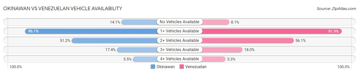 Okinawan vs Venezuelan Vehicle Availability