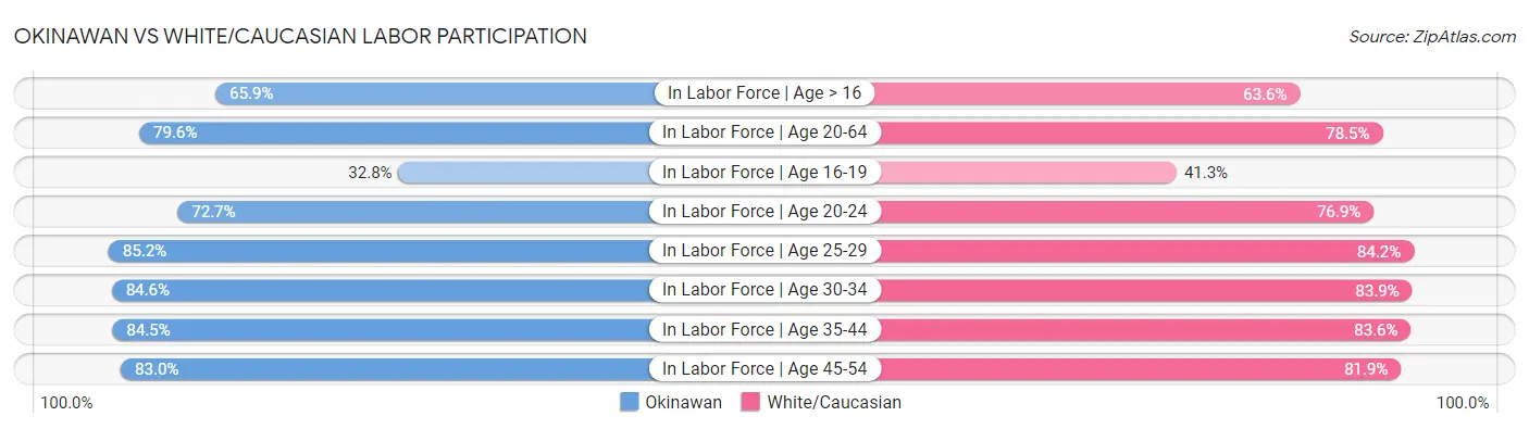 Okinawan vs White/Caucasian Labor Participation