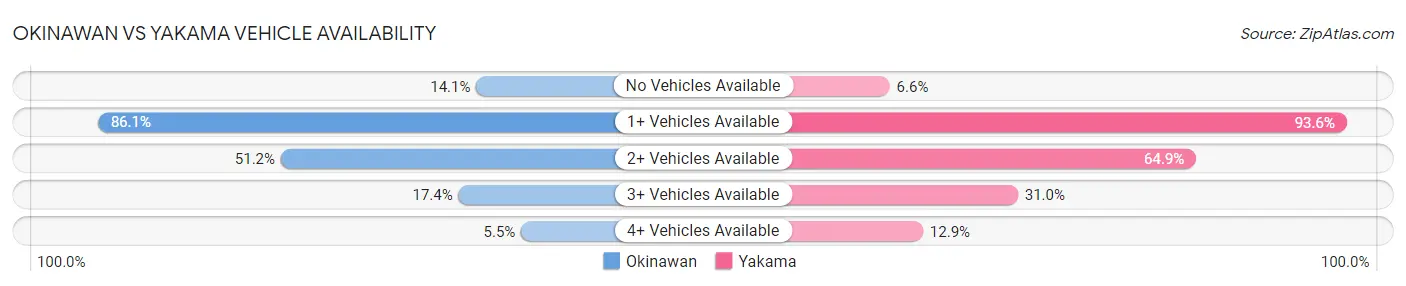 Okinawan vs Yakama Vehicle Availability