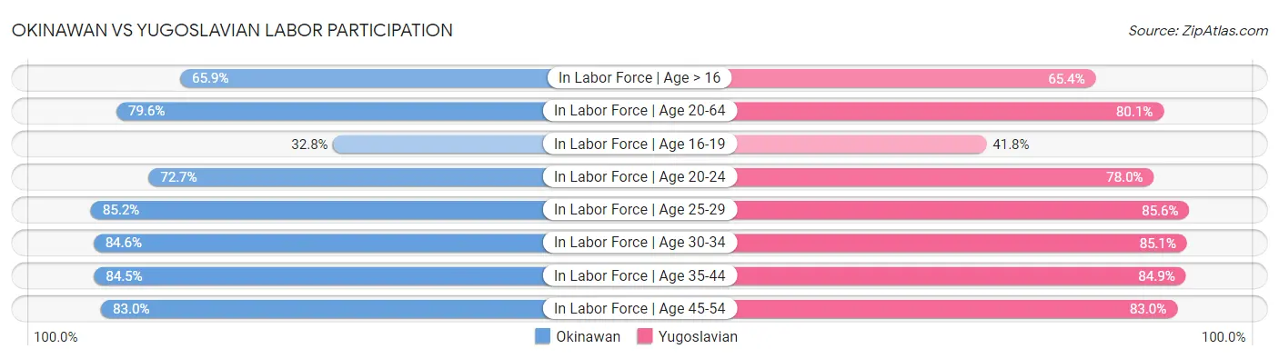 Okinawan vs Yugoslavian Labor Participation
