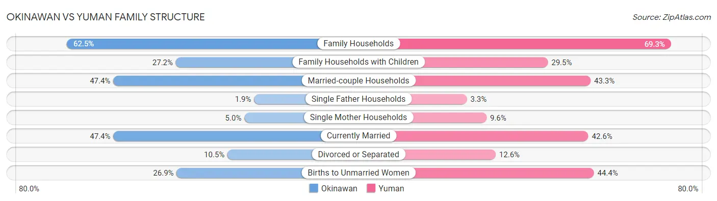 Okinawan vs Yuman Family Structure