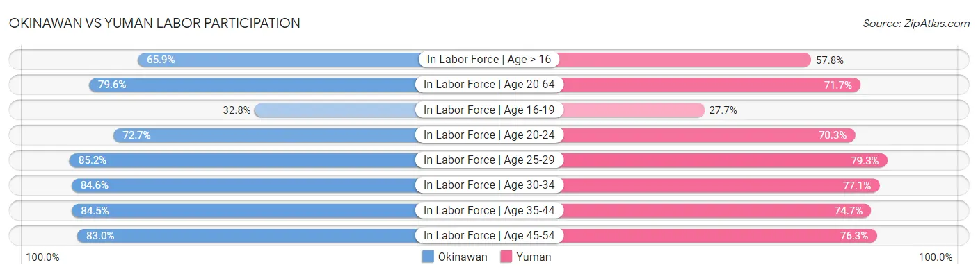 Okinawan vs Yuman Labor Participation