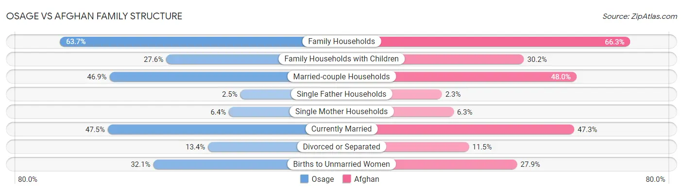 Osage vs Afghan Family Structure