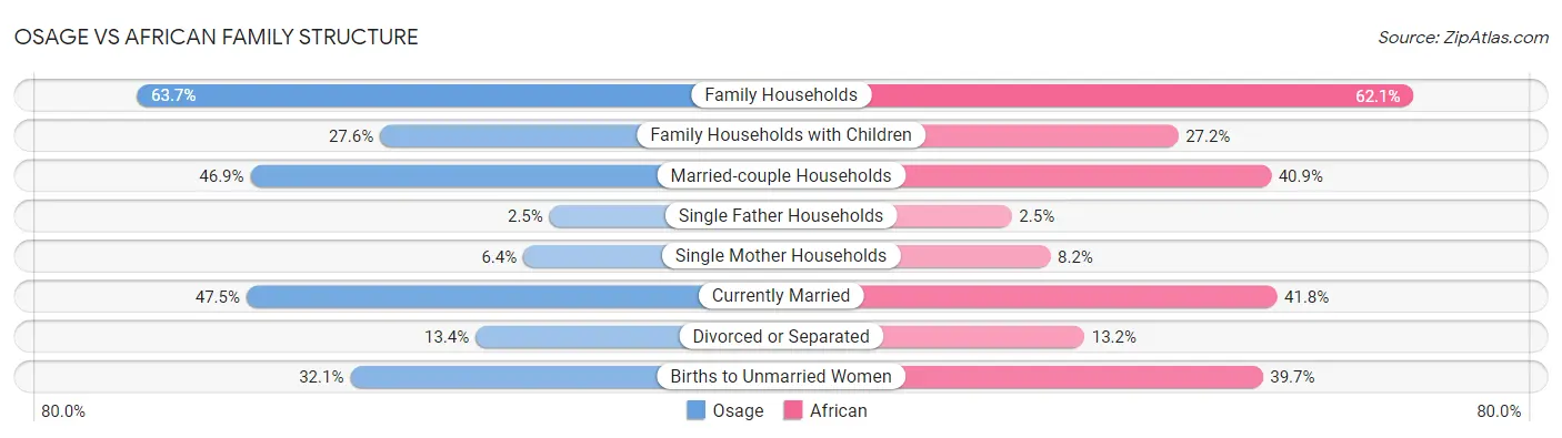 Osage vs African Family Structure
