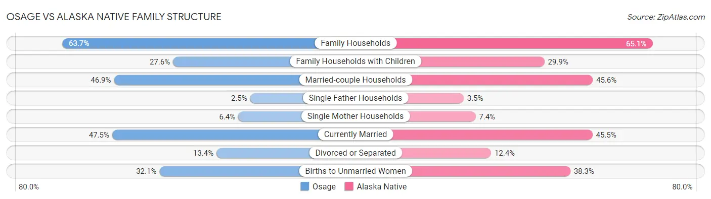Osage vs Alaska Native Family Structure
