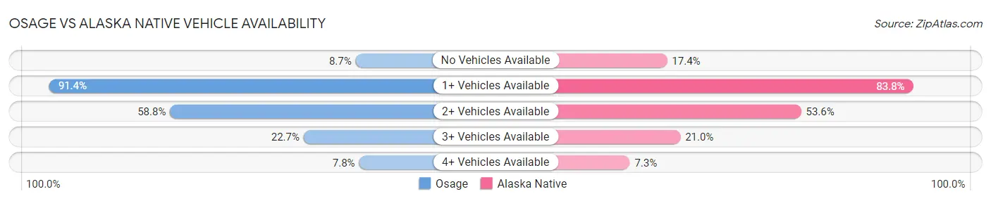 Osage vs Alaska Native Vehicle Availability