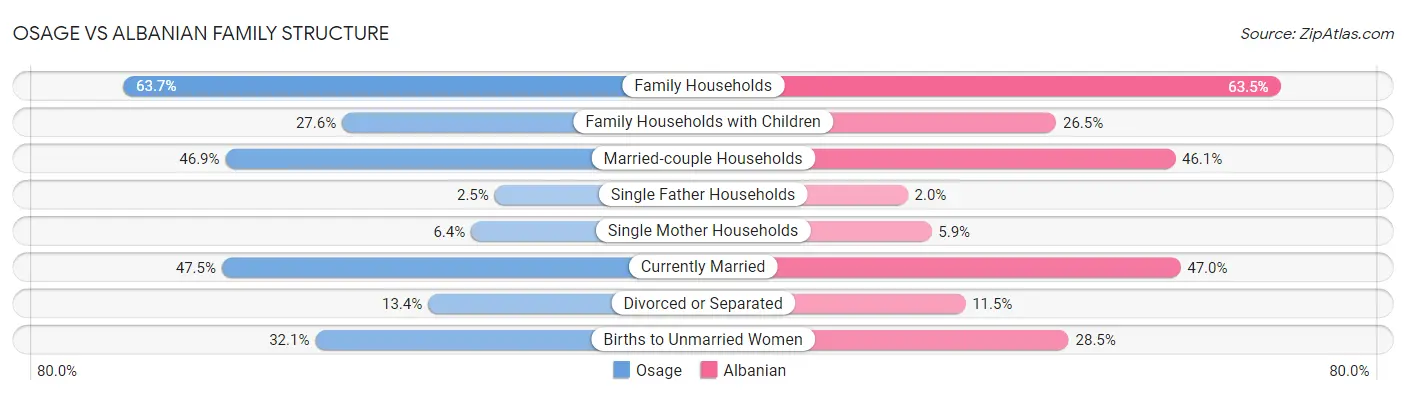 Osage vs Albanian Family Structure