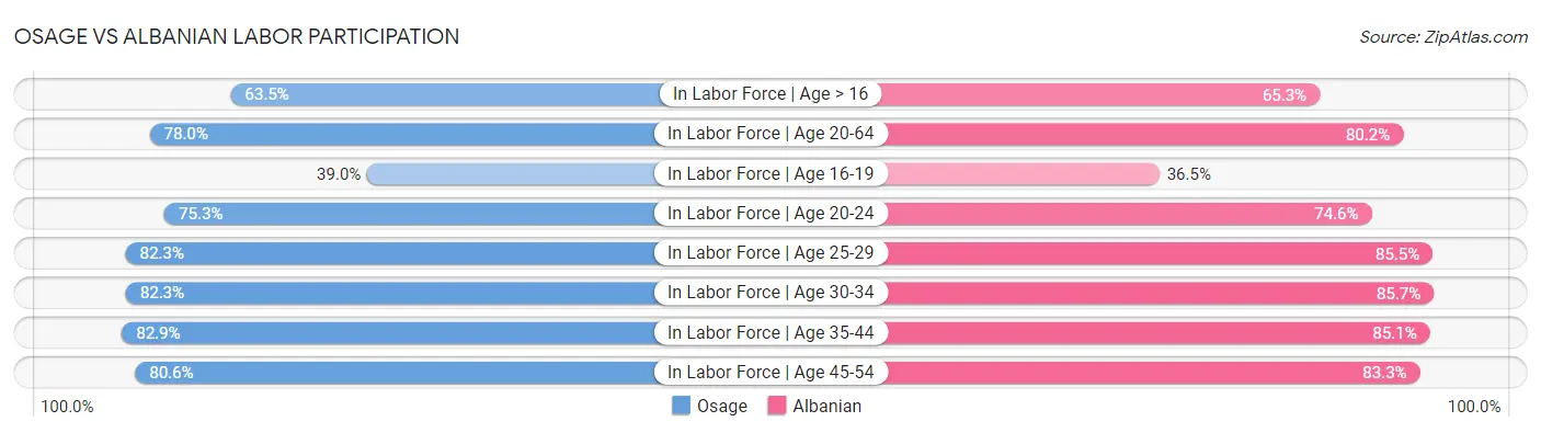 Osage vs Albanian Labor Participation