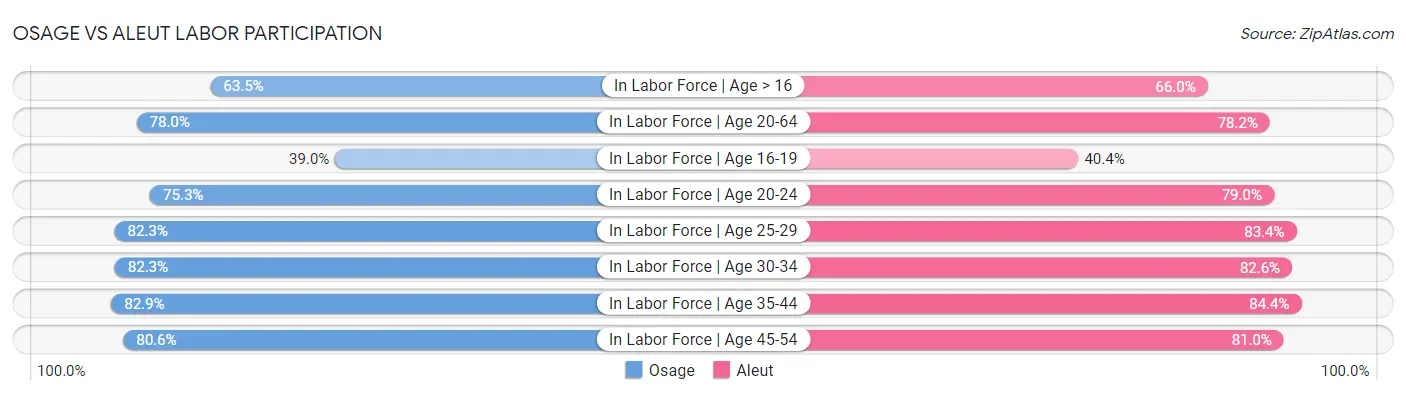Osage vs Aleut Labor Participation