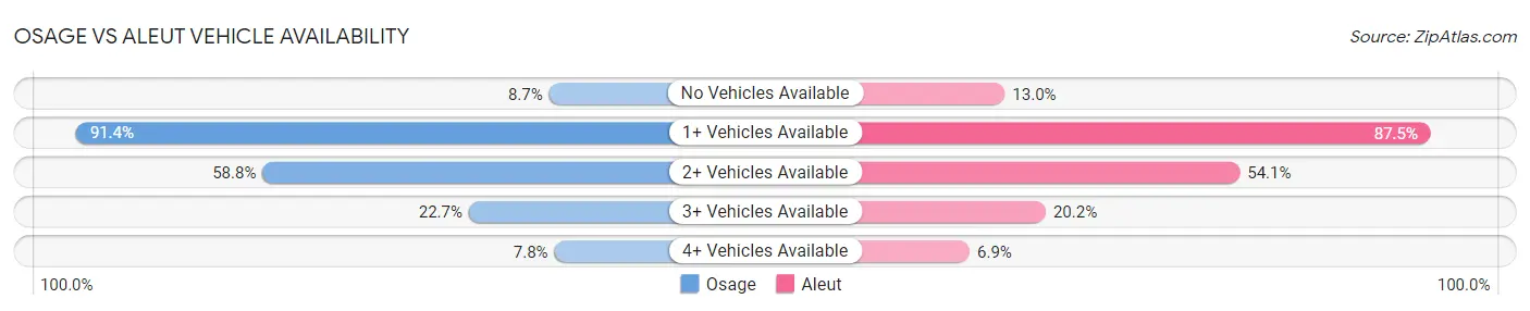Osage vs Aleut Vehicle Availability