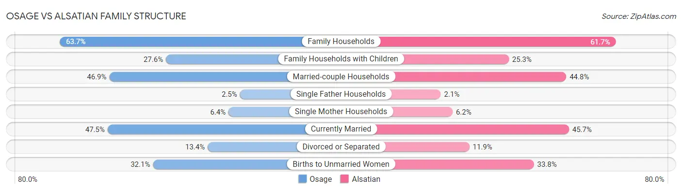 Osage vs Alsatian Family Structure