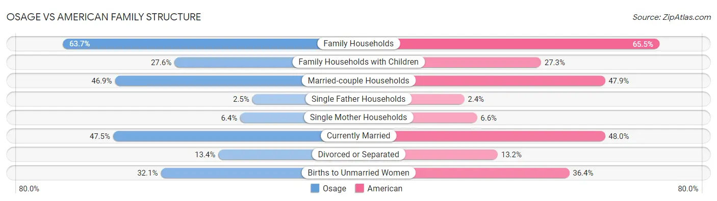 Osage vs American Family Structure