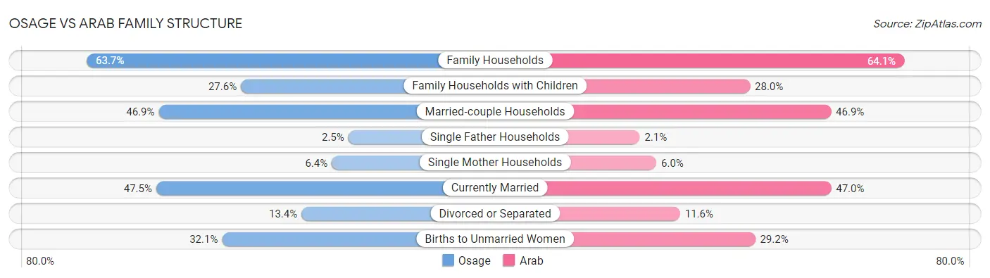 Osage vs Arab Family Structure