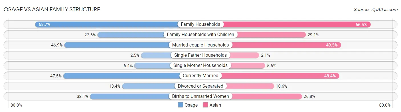 Osage vs Asian Family Structure