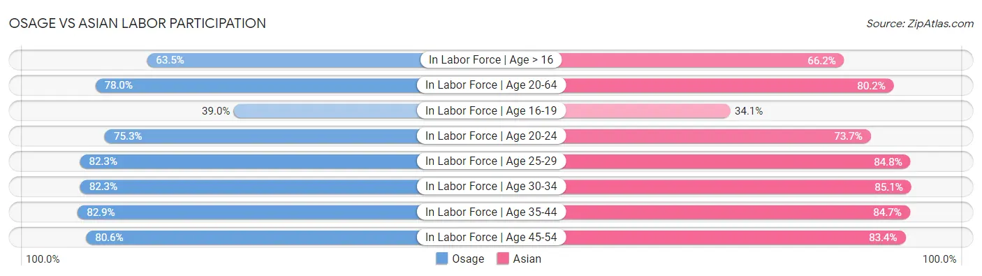 Osage vs Asian Labor Participation