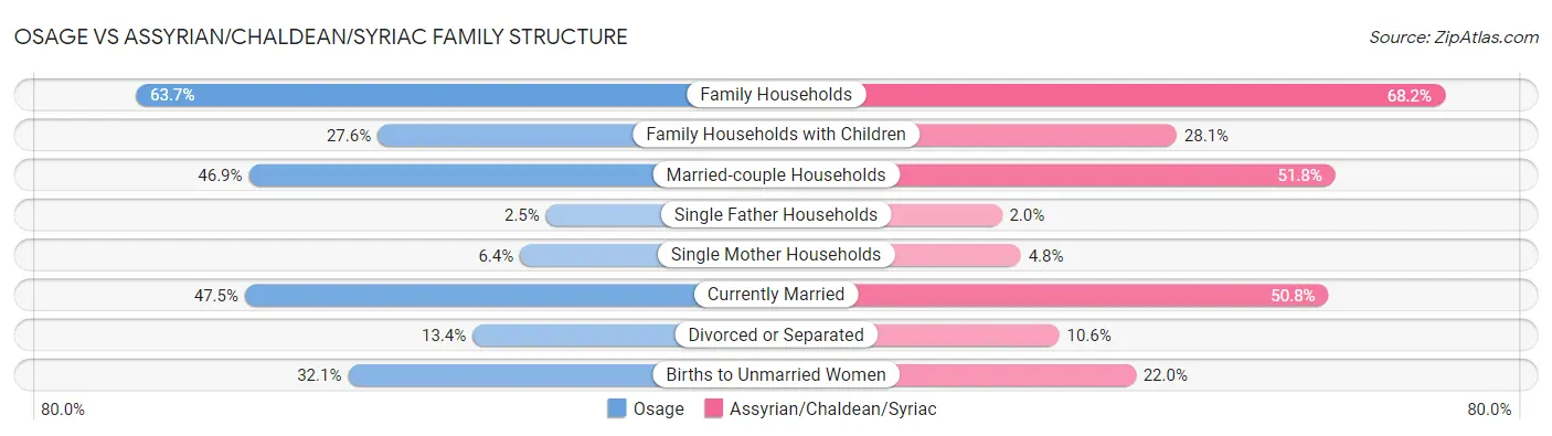 Osage vs Assyrian/Chaldean/Syriac Family Structure