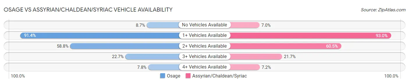 Osage vs Assyrian/Chaldean/Syriac Vehicle Availability