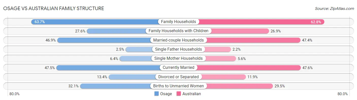 Osage vs Australian Family Structure
