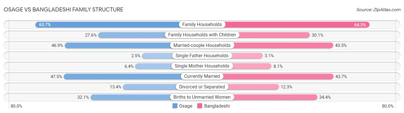 Osage vs Bangladeshi Family Structure