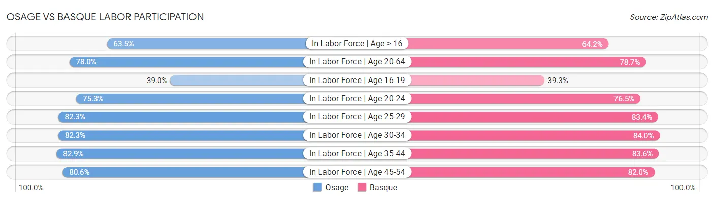 Osage vs Basque Labor Participation