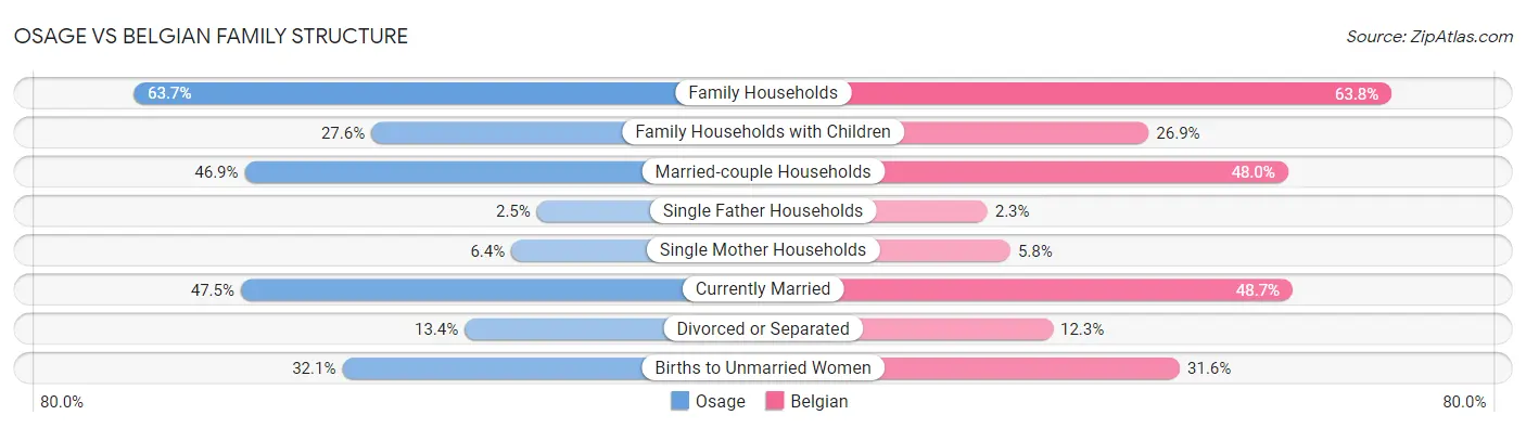 Osage vs Belgian Family Structure