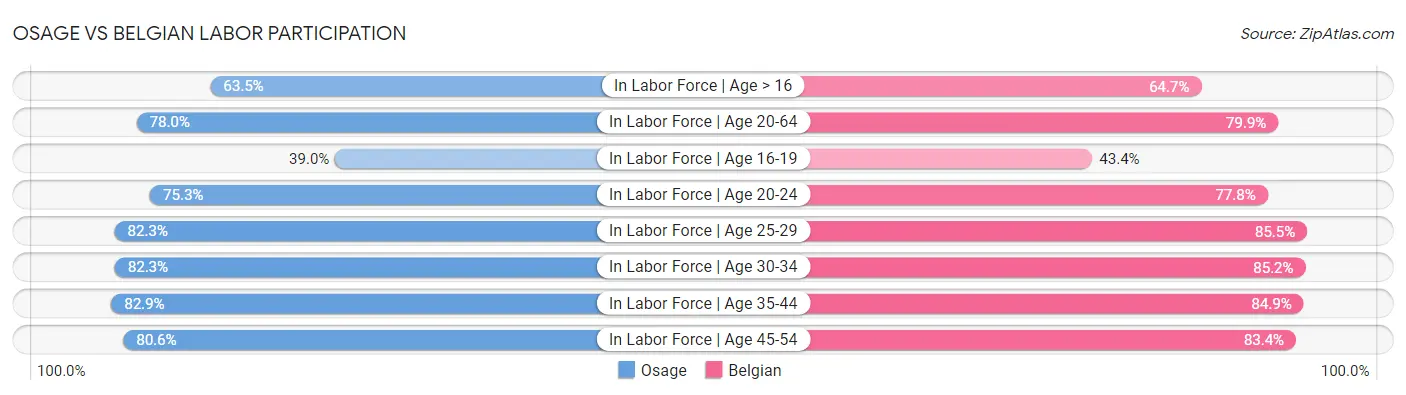 Osage vs Belgian Labor Participation