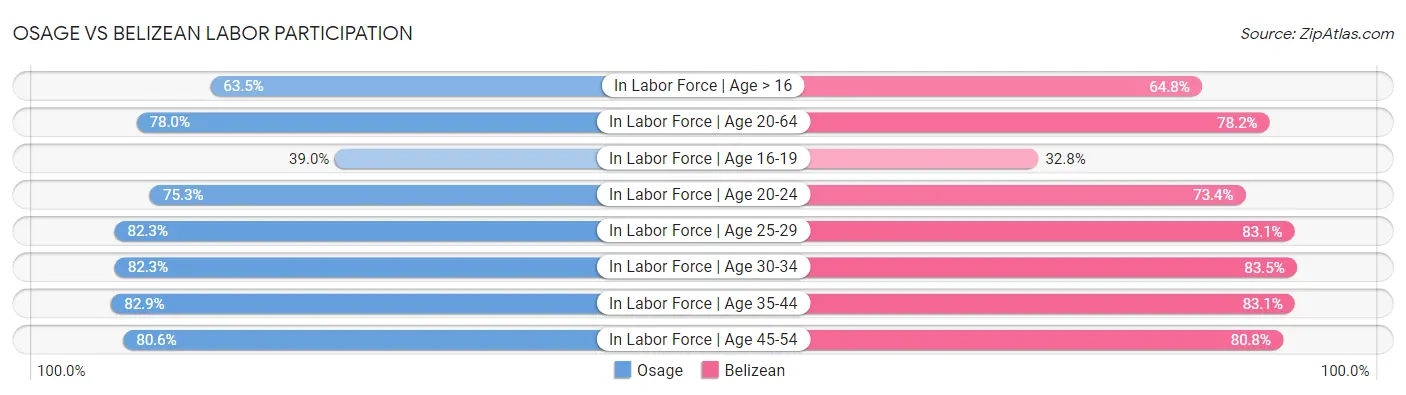 Osage vs Belizean Labor Participation