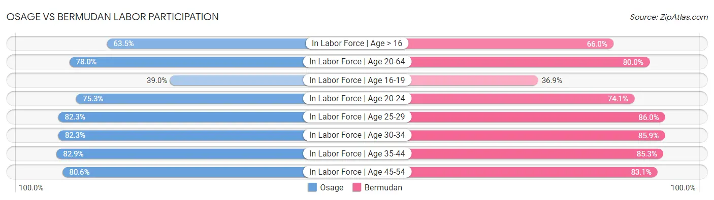 Osage vs Bermudan Labor Participation