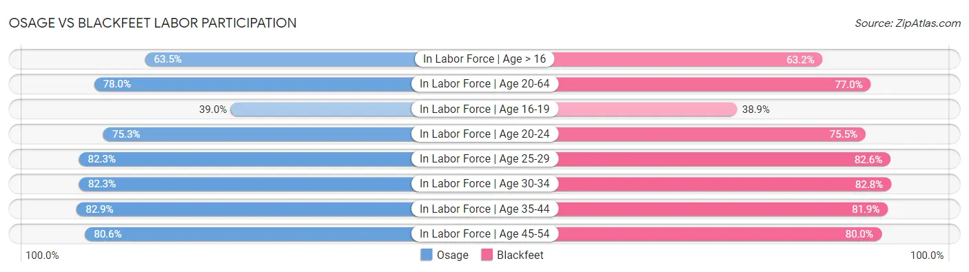 Osage vs Blackfeet Labor Participation