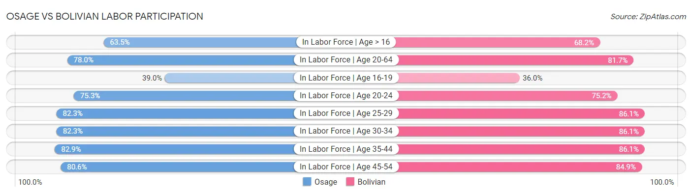 Osage vs Bolivian Labor Participation