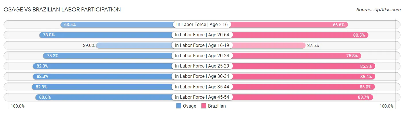 Osage vs Brazilian Labor Participation