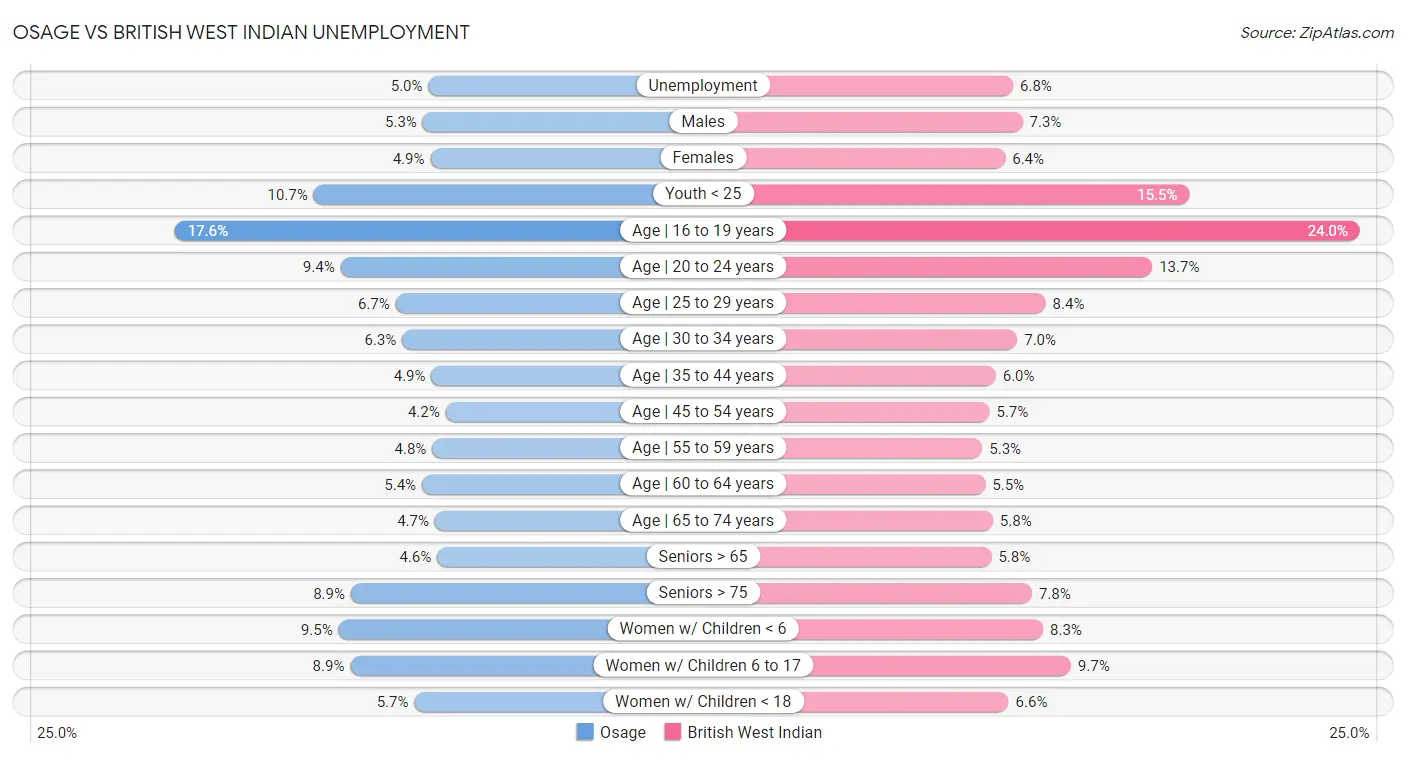 Osage vs British West Indian Unemployment